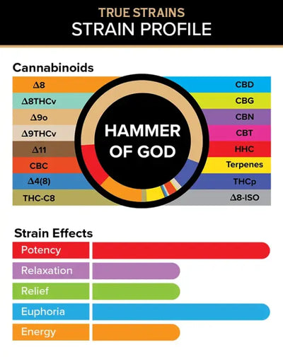 3CHI True Strain Profile